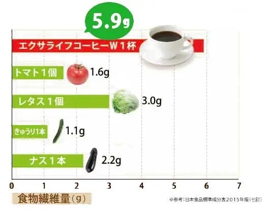 エクサライフコーヒーW1杯でレタス約2個分の食物繊維5.9g